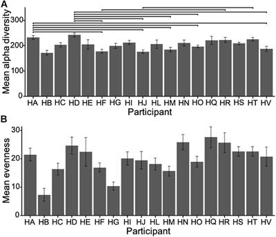 A Longitudinal Study of the Human Oropharynx Microbiota Over Time Reveals a Common Core and Significant Variations With Self-Reported Disease